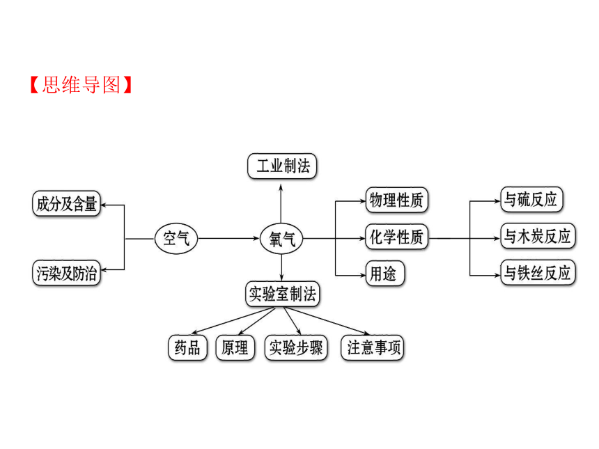 【期末复习】人教版初中化学第二单元复习课件（共48张PPT）