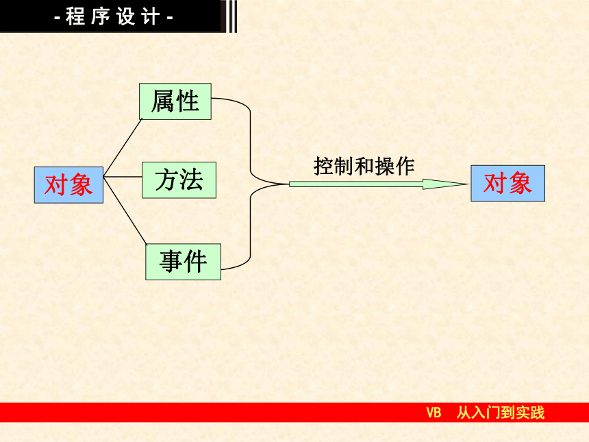 第一章 第二节 感受可视化的程序设计 课件