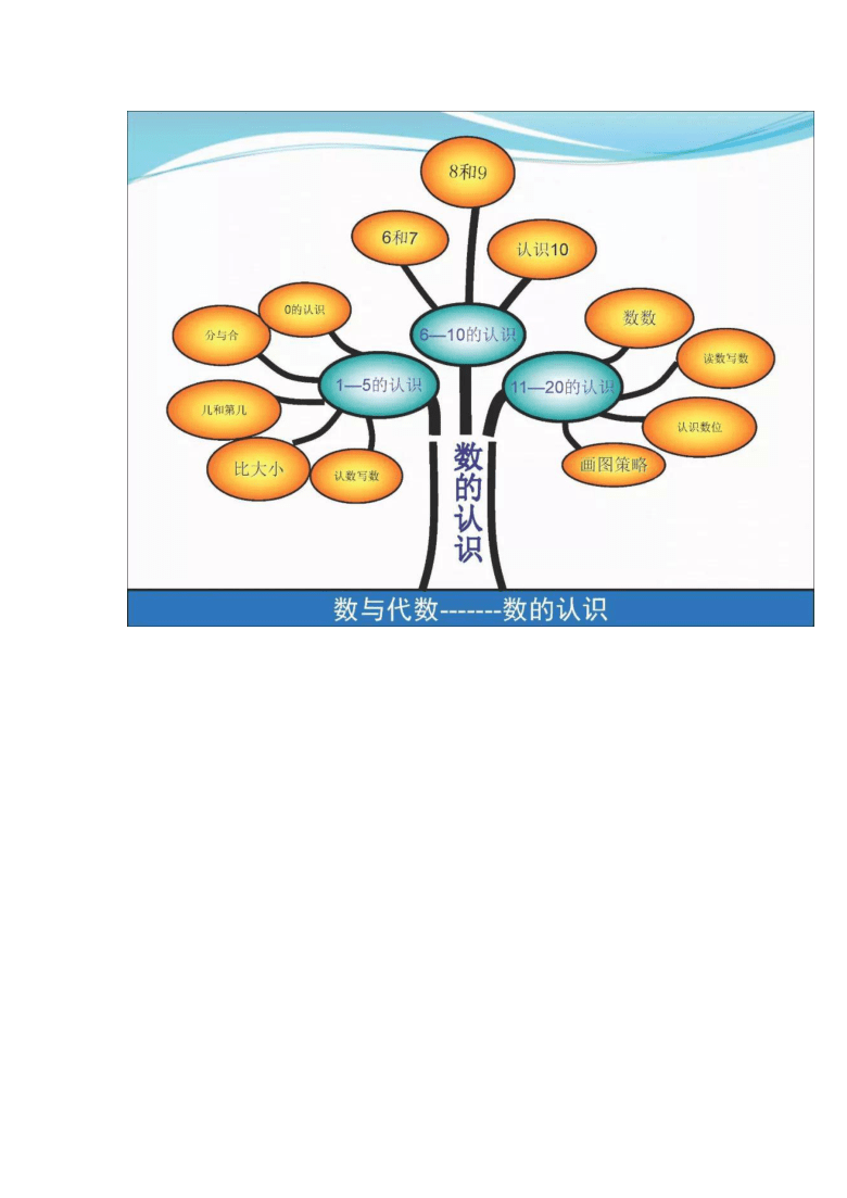 人教版一年级数学上册全册期末复习知识树