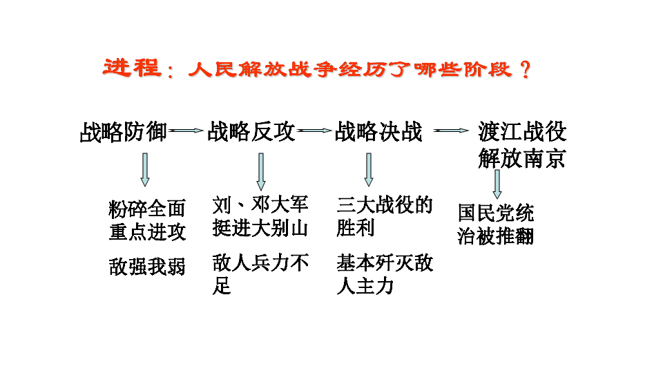 人教部编版历史八年级上第24课人民解放战争的胜利课件共22张ppt