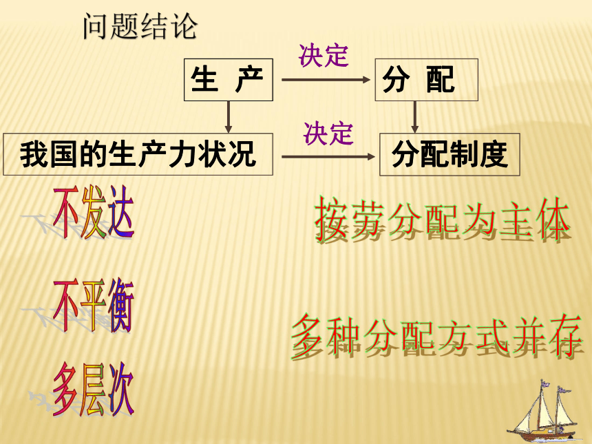 2017-2018学年人教版必修一_7.1_按劳分配为主体_多种分配方式并存_课件_(共28张PPT)