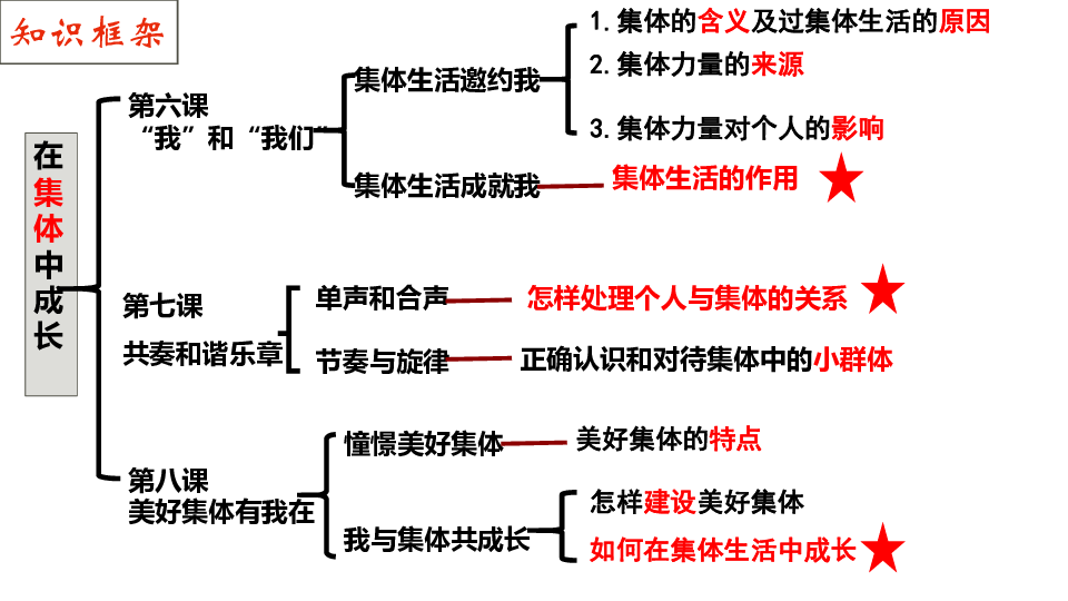 在集体中成长导图图片