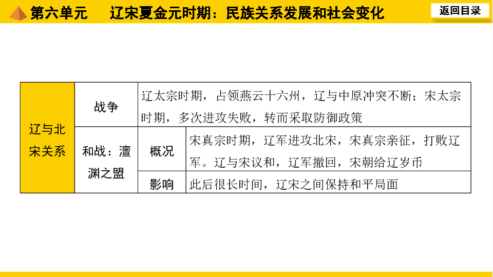 2020中考一輪複習課件福建專用中國古代史第六單元遼宋夏金元時期民族