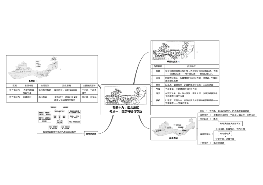 中考复习学霸脑图专题十九西北地区考点一自然特征与农业思维导图x
