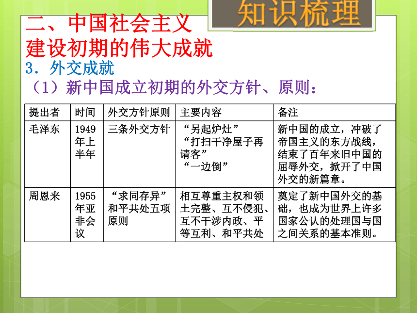 2018年中考社会思品一轮复习 当代世界的变化与中国特色社会主义道路的选择（一）考点32、33  课件