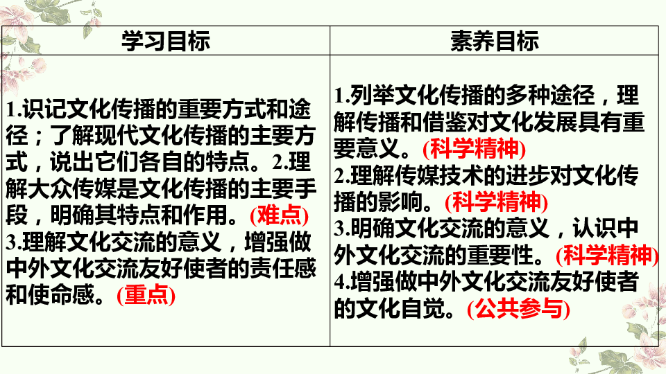 人教版高中政治必修三3．2文化在交流中传播（共27张PPT）