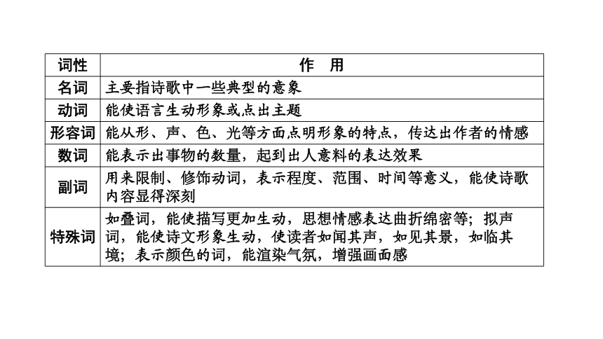 云南2019中考语文复习课件：第1部分 基础同步复习 专题2 古诗文阅读(共187张PPT)