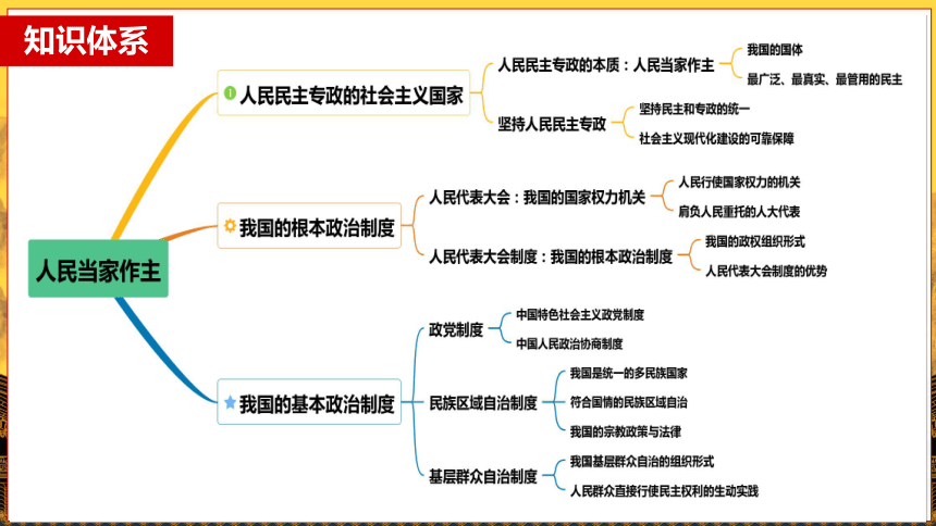 《政治与法治》第二单元 人民当家作主 复习课件(35张ppt-21世纪教育