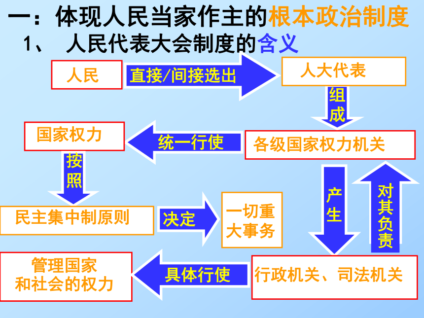 高中政治选修三专题四《按照民主集中制建立的新型政体》课件（21张）