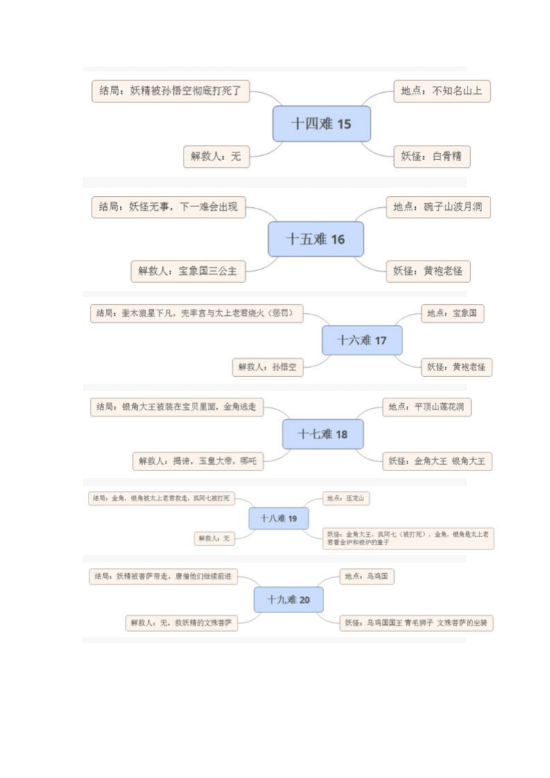 西游记八十一难表格图图片