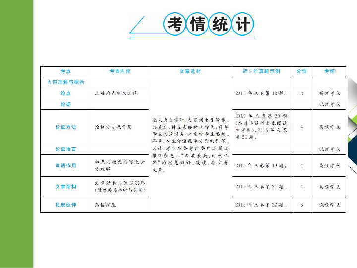 2020版中考语文二轮复习重庆专版课件 专题十五  议论文阅读（55张PPT）