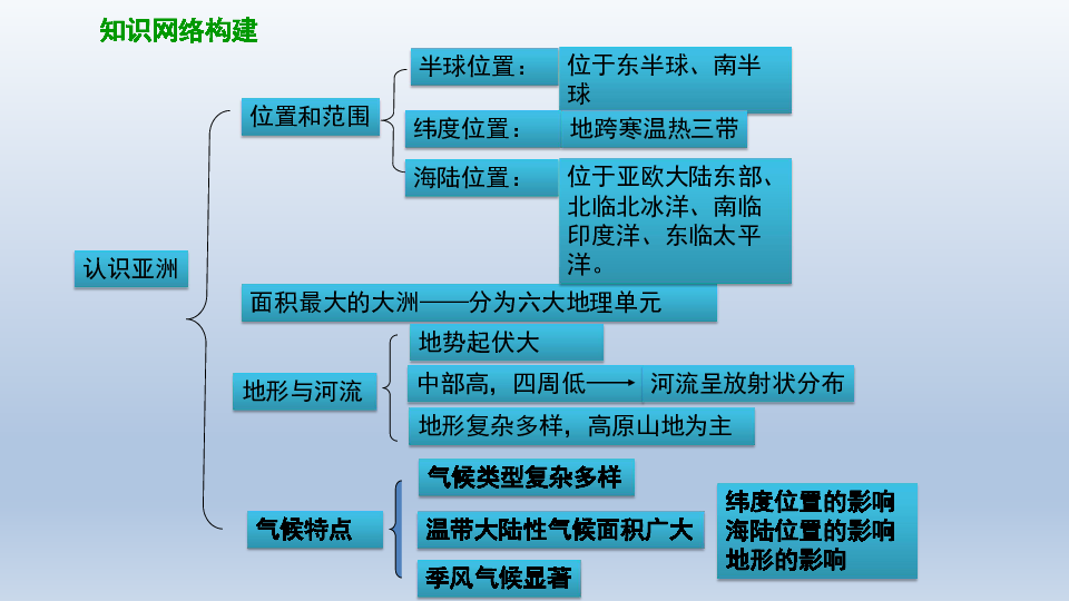 晋教版地理七年级下册第八章认识亚洲复习课件共26张ppt