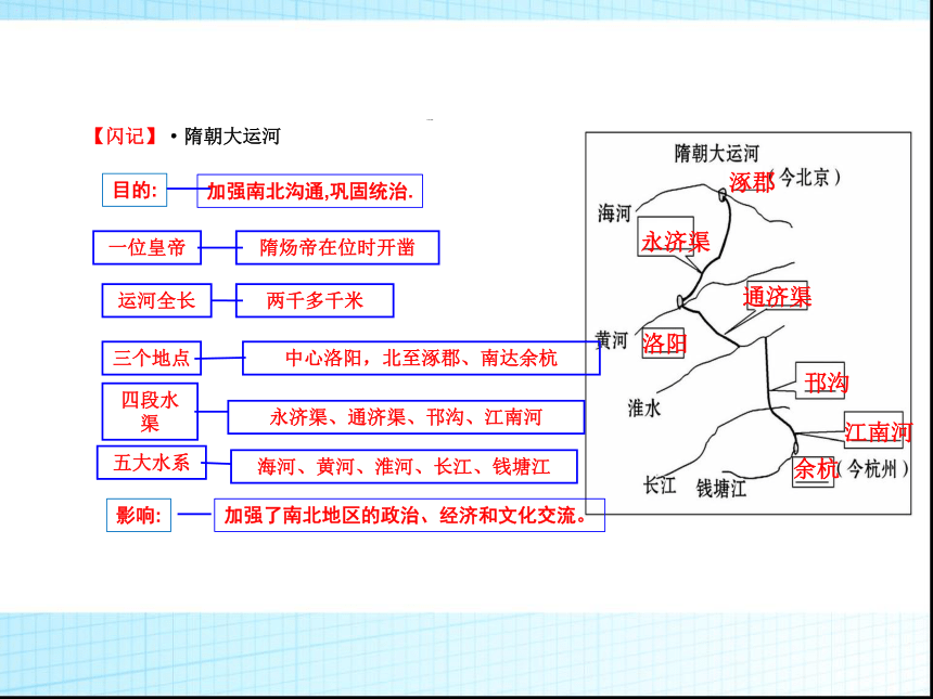 2016版新人教七年级下册历史总复习(共68张PPT)