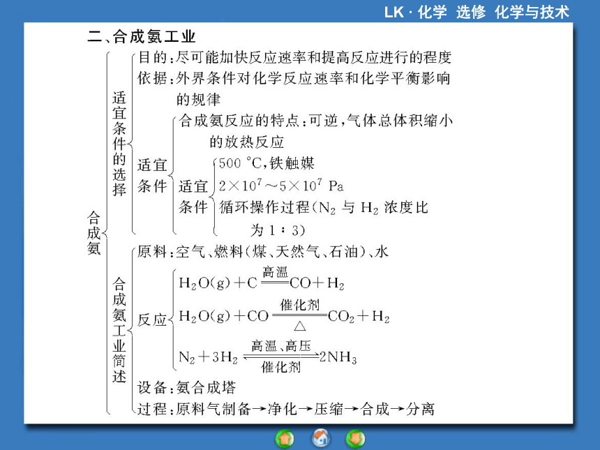 【课堂新坐标，同步备课参考】2013-2014学年高中化学（鲁科版）选修二 课件：主题归纳提升 空气资源 氨的合成（共30张PPT）