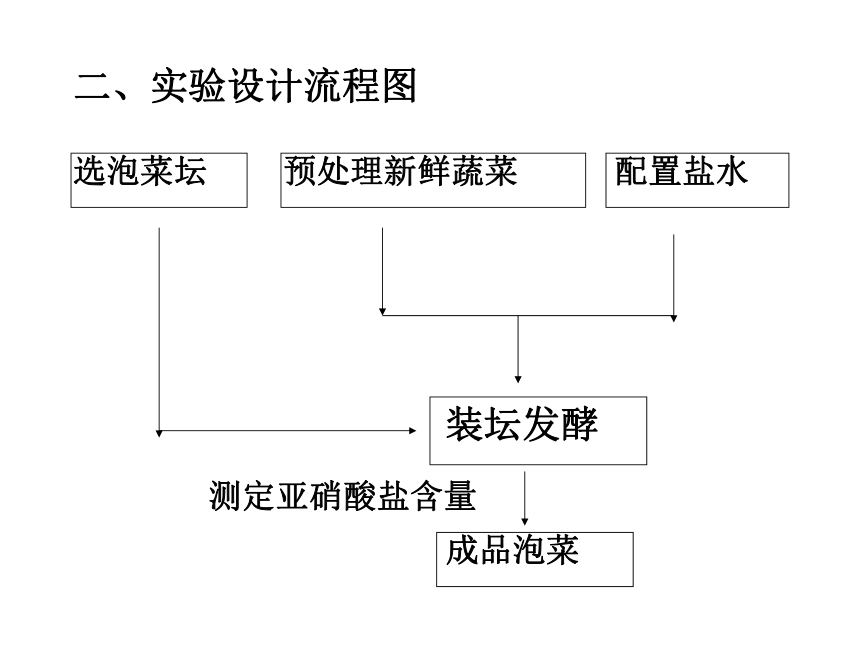 高中生物人教版 选修1课题3制作泡菜并检测亚硝酸盐含量 课件  (29张)