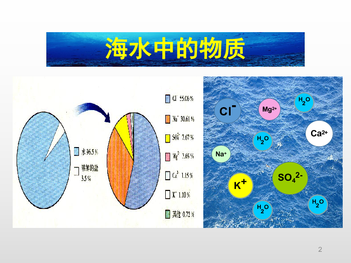 2019年中考化学总复习课件：海水的利用————常见的溶液复习 （共26张PPT）