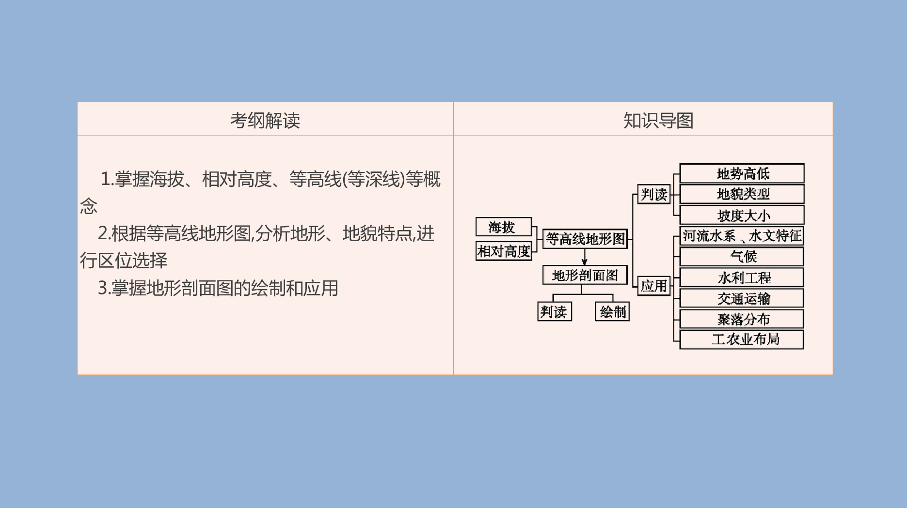 2019年高考人教版地理一轮复习方案课件：第2讲等高线地形图（53张）