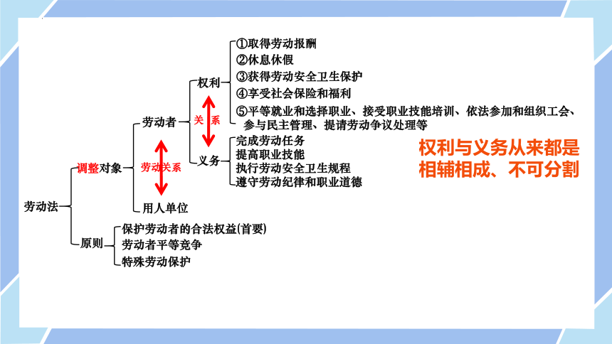 劳动者思维导图图片