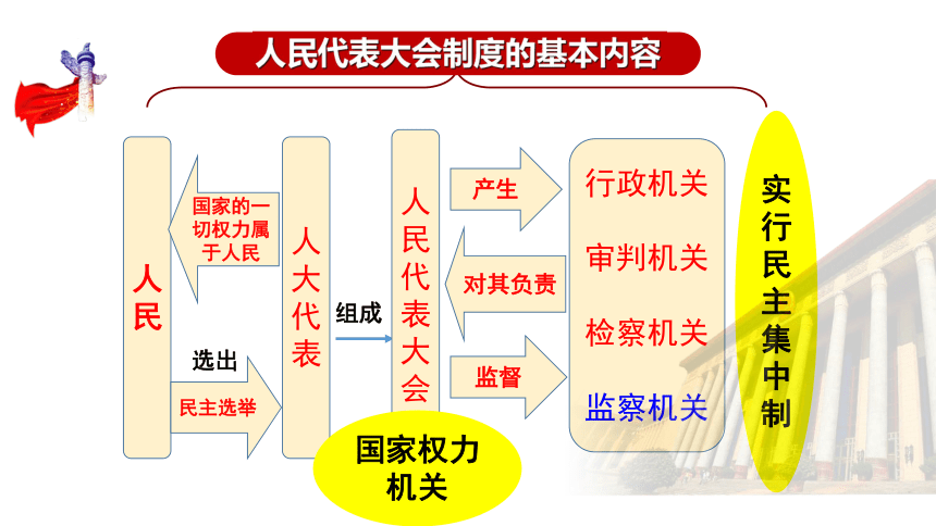 52根本政治制度課件24張ppt