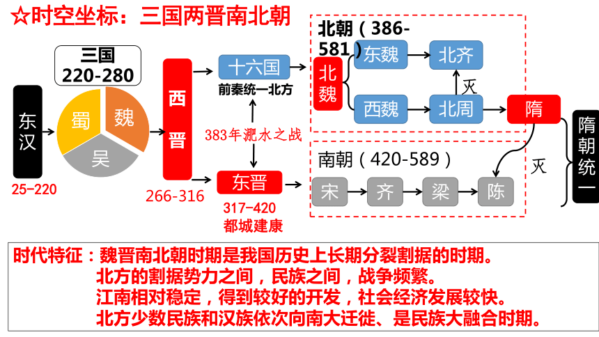 2021-2022学年统编版必修中外历史纲要上册第5课 三国两晋南北朝的政权更迭与民族交融 课件（26张PPT）