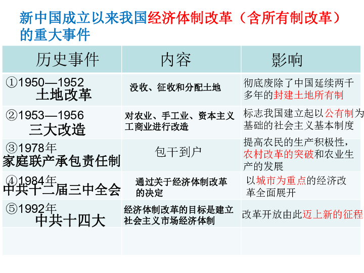 7.1.2 中国发展的历史性跨性 课件（30张PPT）