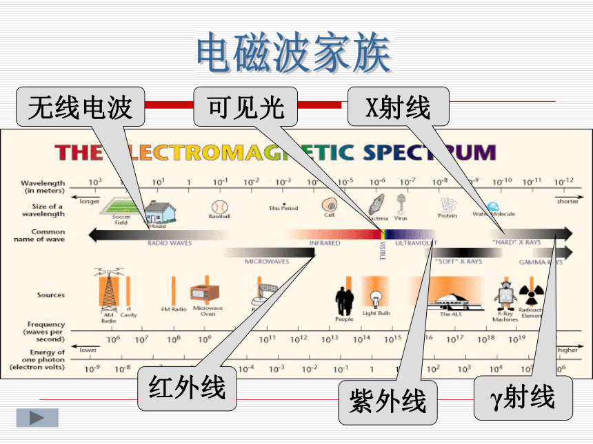 电磁波家族图片