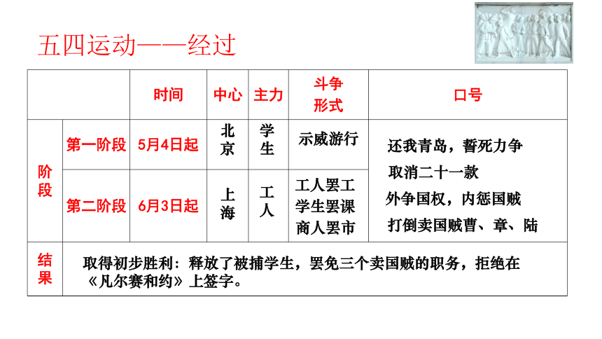 部编版高中历史必修上册 第21课 五四运动与中国共产党的诞生 课件（18张）