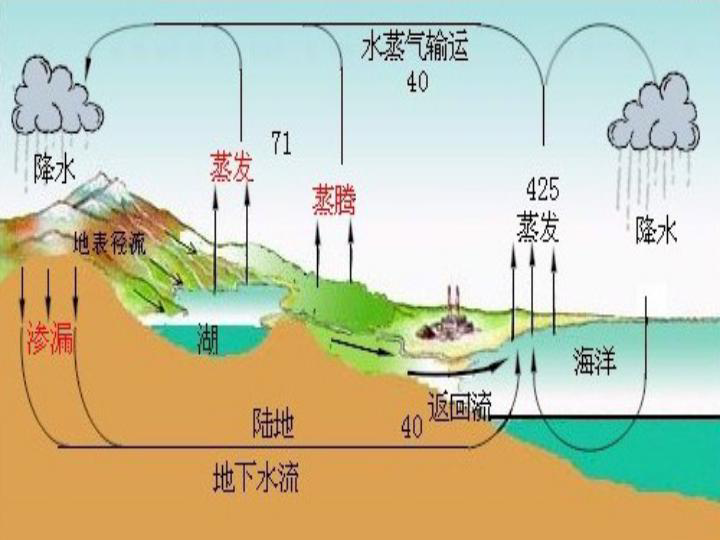 物理八年級上教科版54地球上的水循環課件