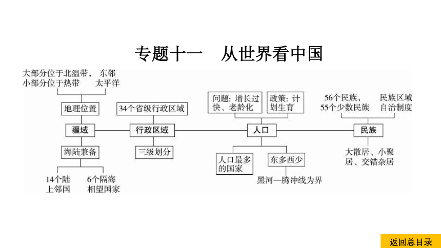 2021中考地理复习 中考命题25 疆域与行政区划(共21张PPT)