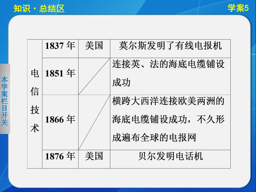 2014-2015学案导学设计高中历史（必修三，人民版）配套课件：专题七学案5 专题学习总结（共25张PPT）