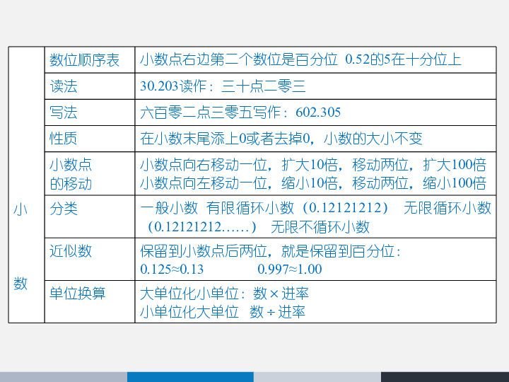 7.1.1总复习 整数、小数的认识（一） 课件（21张ppt）