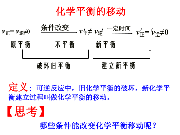 苏教版高中化学选修六实验化学专题4化学反应条件的控制课题3反应条件对化学平衡的影响(共28张PPT)