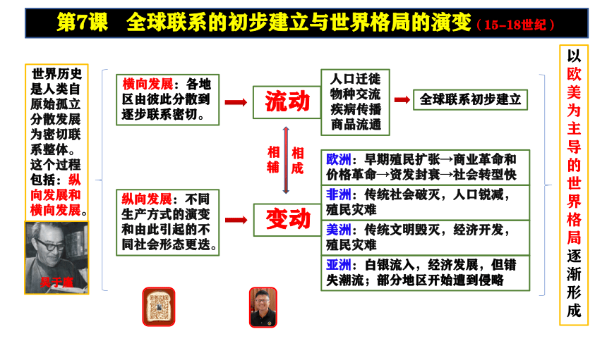 綱要下第7課全球聯繫的初步建立與世界格局的演變課件18張ppt