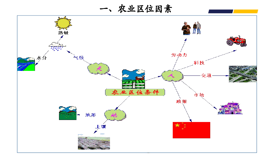 高考地理二轮专题复习16农业生产与地理环境 课件（36张PPT）