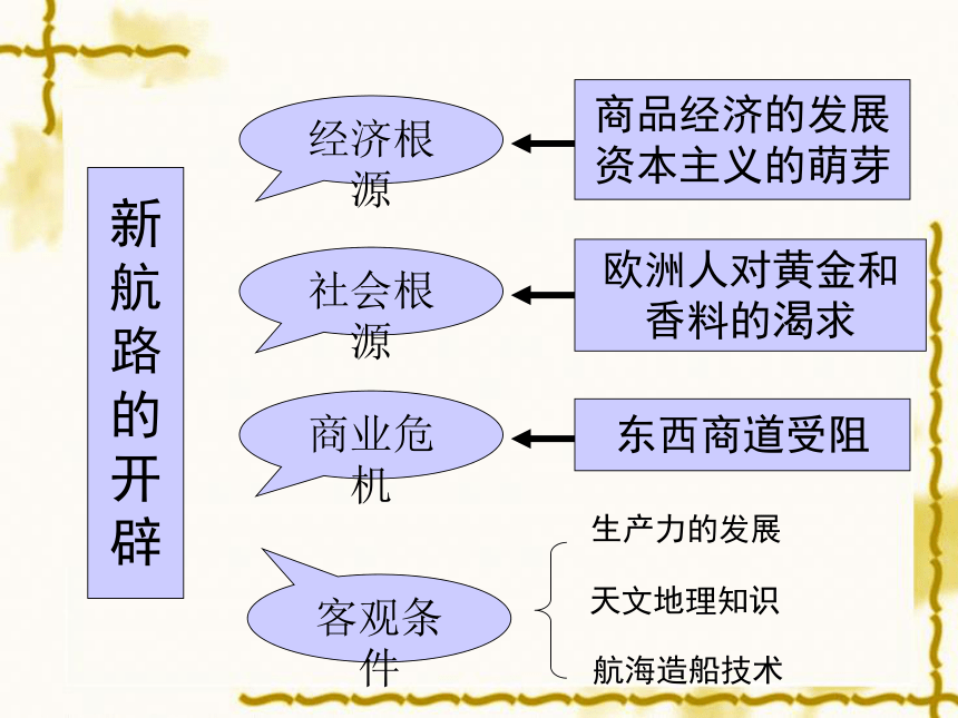 沪教版 九年级历史 上册 课件 第七课 工业文明的前奏（共25张PPT）（共25张PPT）