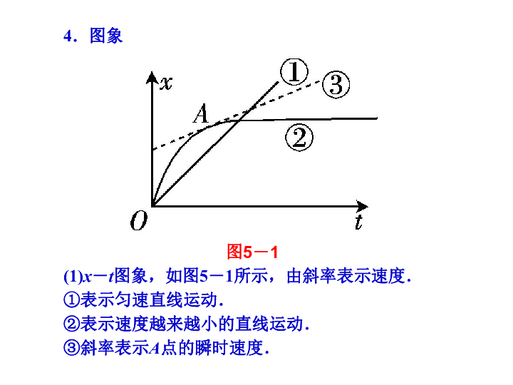 高一物理加速度曲线图图片