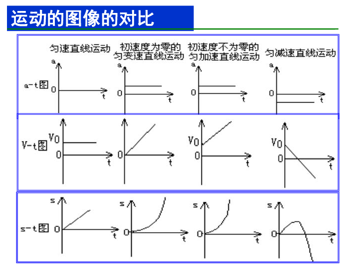 高中物理运动学图像图片