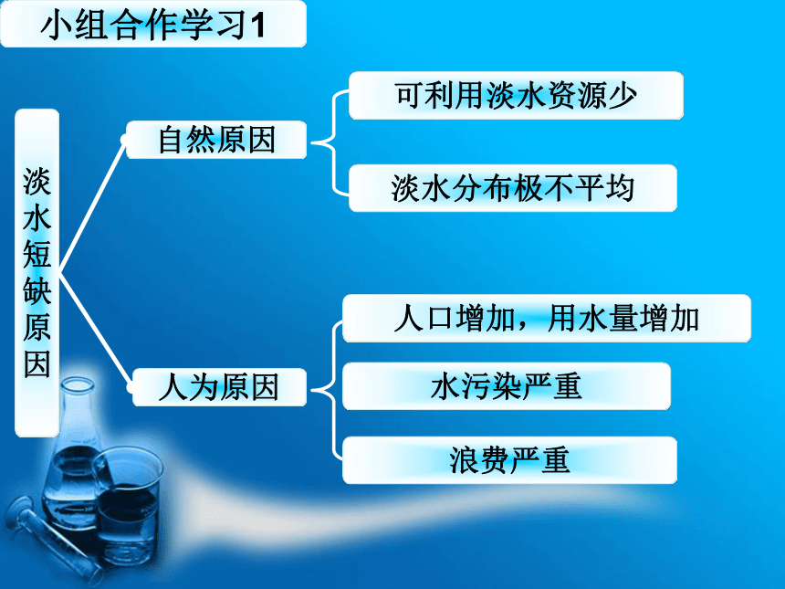 人教版化學九年級上冊課件41愛護水資源共24張ppt