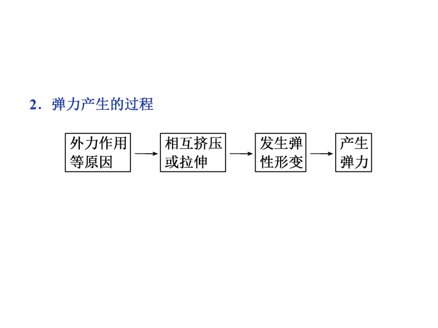 教科版物理必修1同步教学课件：第2章 第3节 弹力40张PPT