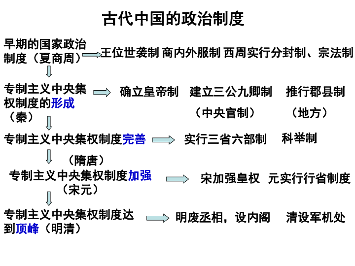 新嶽麓版必修一第一單元中國古代的政治制度複習共28張ppt