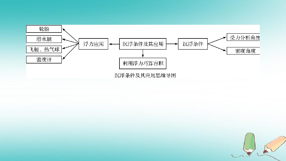 第三讲 沉浮条件及其应用精讲练习（课件 153张ppt）