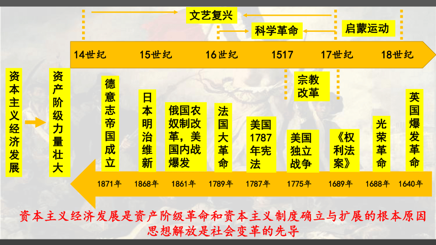 第9课 资产阶级革命与资本主义制度的确立 课件(共2