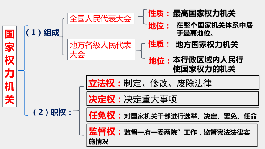 第六课 我国国家机构 复习课件(19 张ppt)_21世纪教育网-二一教育