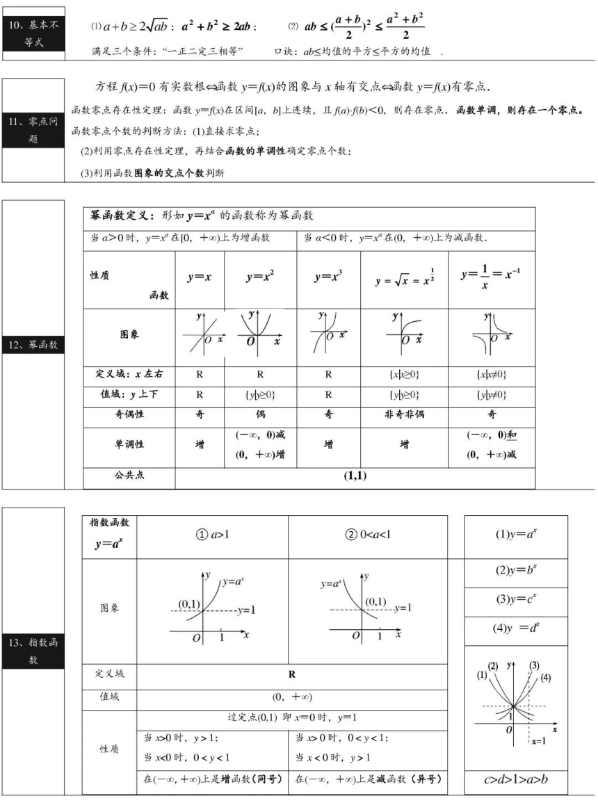 高中数学各章节概念+公式+定理超全汇总 素材