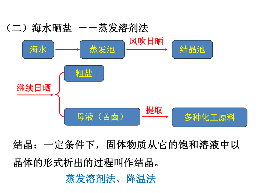 海水晒盐化学步骤图片