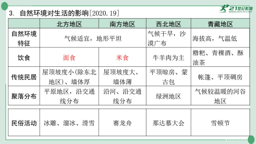 中国的地域差异-2023年中考复习课件(希沃版+图片版PPT)
