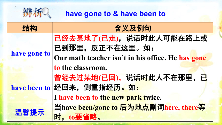 Have You Ever Put Butter On A Poptart Chords Unit 9 Have you ever been to a museum?Section A Grammar Focus-4c 课件(共21