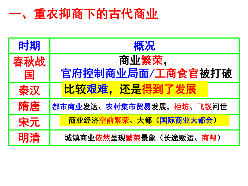 第3课 古代商业的发展 课件（共20张ppt）