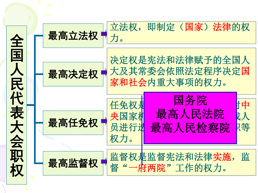 人教版必修二5.1人民代表大会：国家权力机关（共38张PPT）