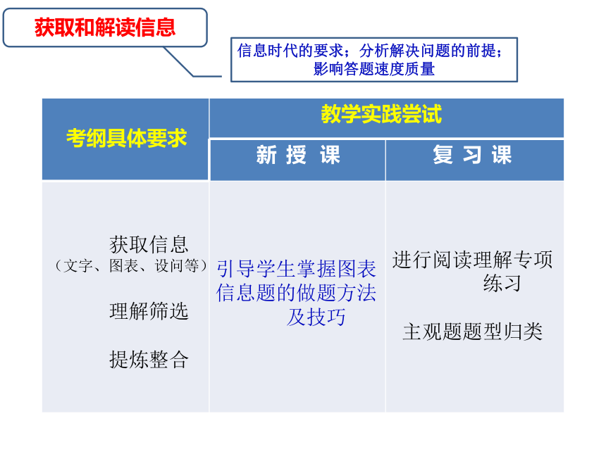 2019年高考新课标政治二轮备考课件（郑州交流）(共45张PPT)